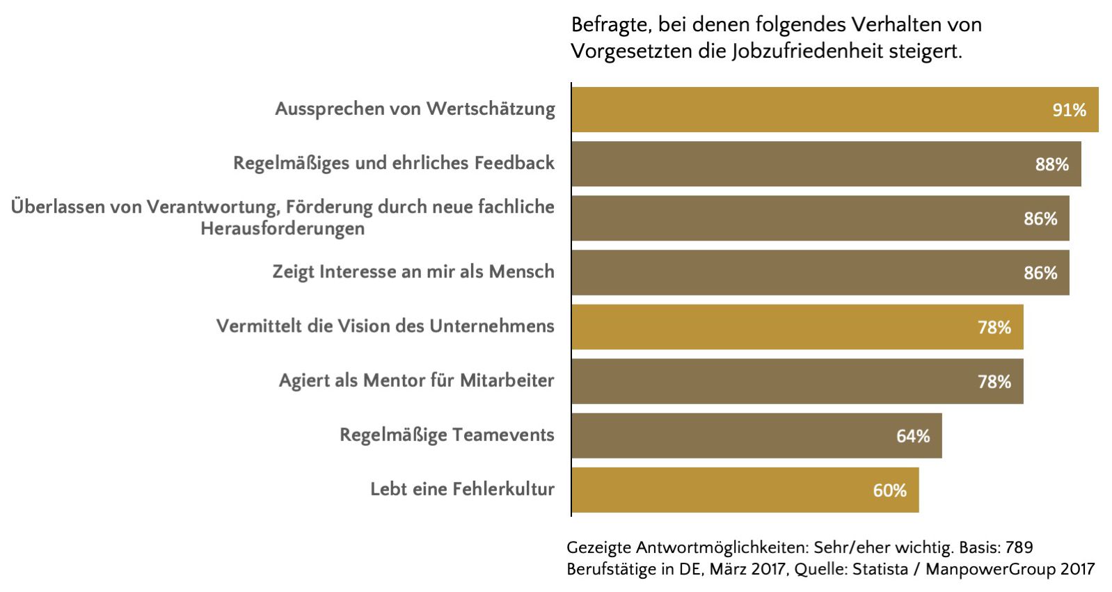 Selbstsicherheit ist eine wichtige Eigenschaft von Führungskräften, damit diese positiv wahrgenommen werden.